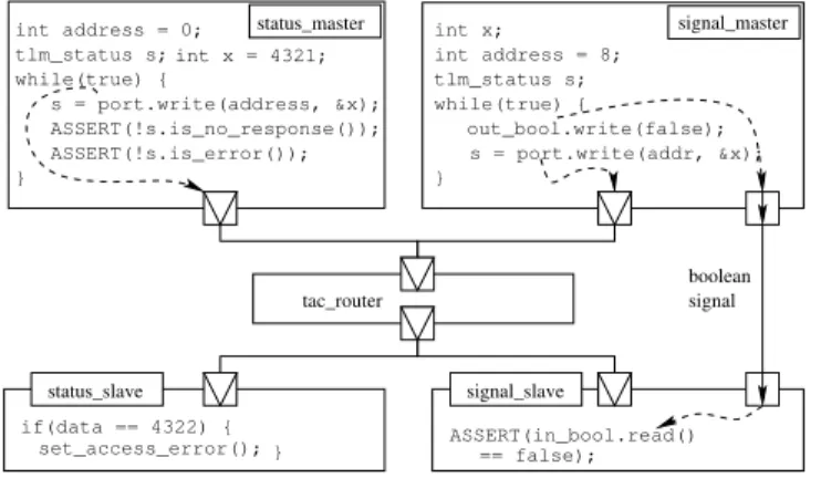 Fig. 2. An interpreted automaton with one numerical variable x .