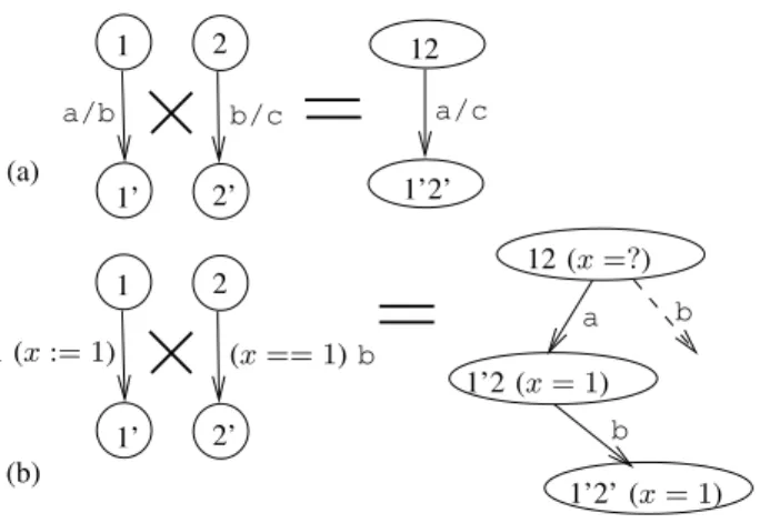 Fig. 5. Two micMac Automata