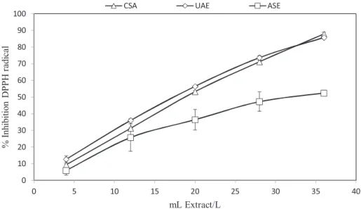 Fig. 7. Reducing capabilities of ultrasound-assisted extracted (UAE) samples compared to accelerated-solvent extraction (ASE) and conventional-solvent extraction (CSE).