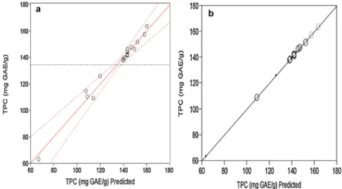 Fig. 2. Comparison between experimental and predicted values of UAE content for RSM (a) and ANN (b) models.