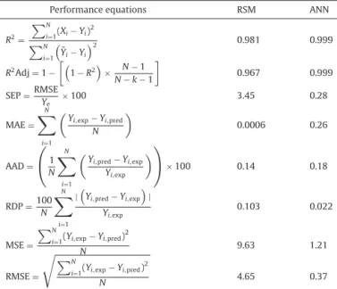 Table 2 shows the result of analysis of variance for the ﬁtting model. Values of probability (P)&gt;F less than 0.05 and 0.01 indicate that model terms are signiﬁcant and highly signiﬁcant respectively, and the values greater than 0.05 indicate that the mo