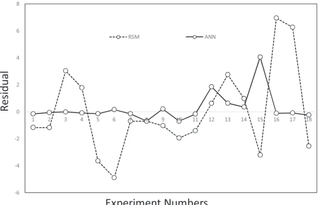 Fig. 6. Comparison between the residual errors obtained by RSM (a) and ANN (b) models.