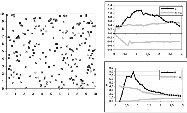 Figure 1: Aggregates, Point map Figure  2:  Aggregates,  L and M functions for  the aggregated point set 