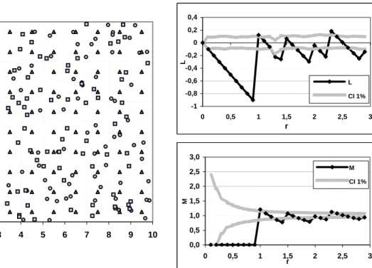 Figure 3: Regular point set, Map point Figure  4:  Regular point set, L and M functions  for the regular point set 