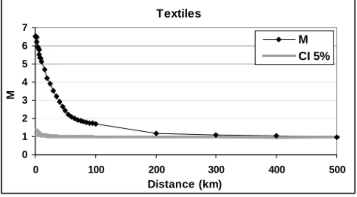 Figure 7: M function for textiles in France 