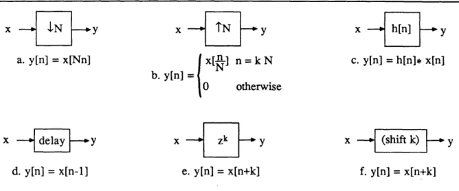Figure  1-1:  Graphical  representations  of  some  signal-processing  operations