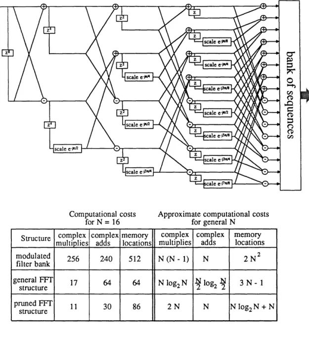 Figure  3-12:  One  of the  equivalent  forms  found  using  constrained  manipulation  on the matched  filters  for  the modulated  rectangular  windows