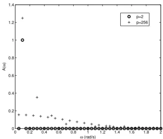 Fig. 3. Expected covariance of the estimate of θ for optimizations with different p.