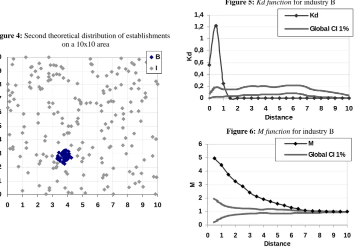 Figure 4: Second theoretical distribution of establishments  on a 10x10 area  012345678910 0 1 2 3 4 5 6 7 8 9 10BI