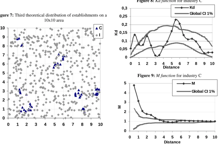 Figure 7: Third theoretical distribution of establishments on a  10x10 area     012345678910 0 1 2 3 4 5 6 7 8 9 10CI