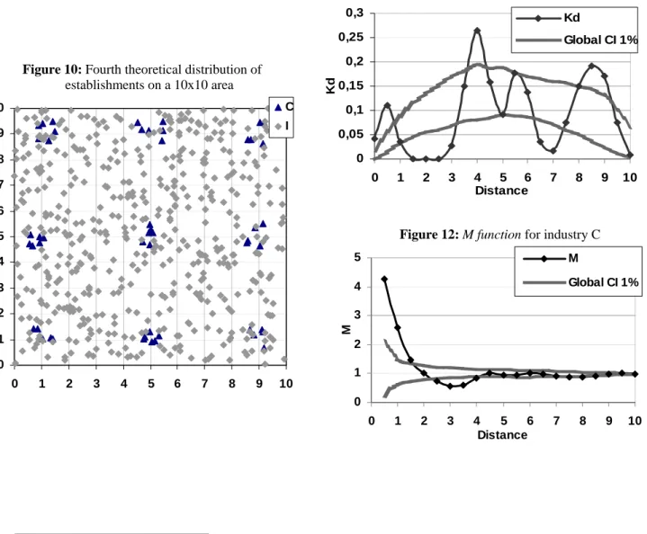 Figure 10: Fourth theoretical distribution of  establishments on a 10x10 area  012345678910 0 1 2 3 4 5 6 7 8 9 10 CI