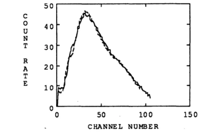 Figure  3.7  Solid  spectrum:  The  first  spectrum  in  sd133 mapped  into  gain  =  2.9  keV/channel,  offset  =  -3.2  keV;