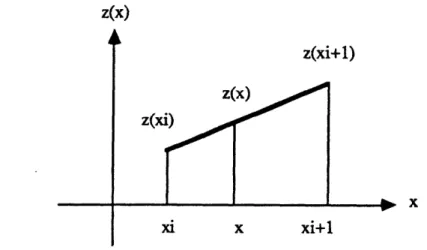 Figure 4.5  Two point  linear interpolation