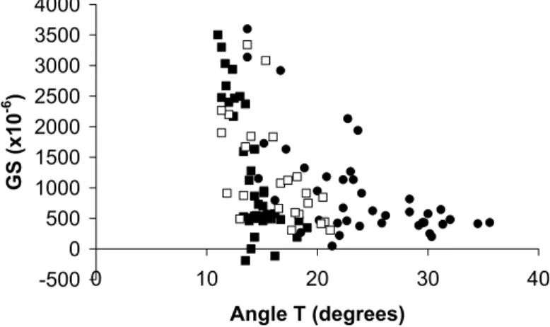 Fig. 8. Relationship between growth strains (x10 -6 ) and angle T values (degrees). 