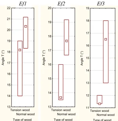 Fig. 9A. Box-and-whisker plots of angle T values of each kind of wood for each studied tree 
