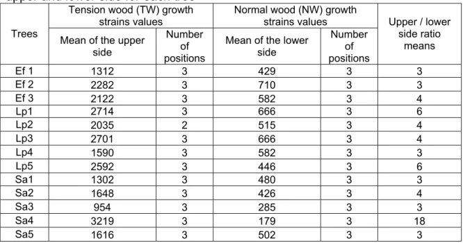 Table 2. Growth Strains (X 10 -6 ) mean value and number of positions used for  upper and lower side for each tree 