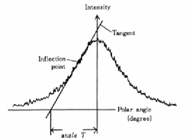 Fig. 4. Measurement procedure of angle T from a (002) arc diffraction 