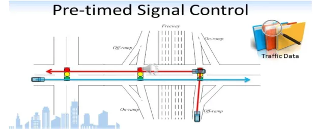 Figure 1.2 – Contrˆ ole du signal pr´ e-temporis´ e [21]