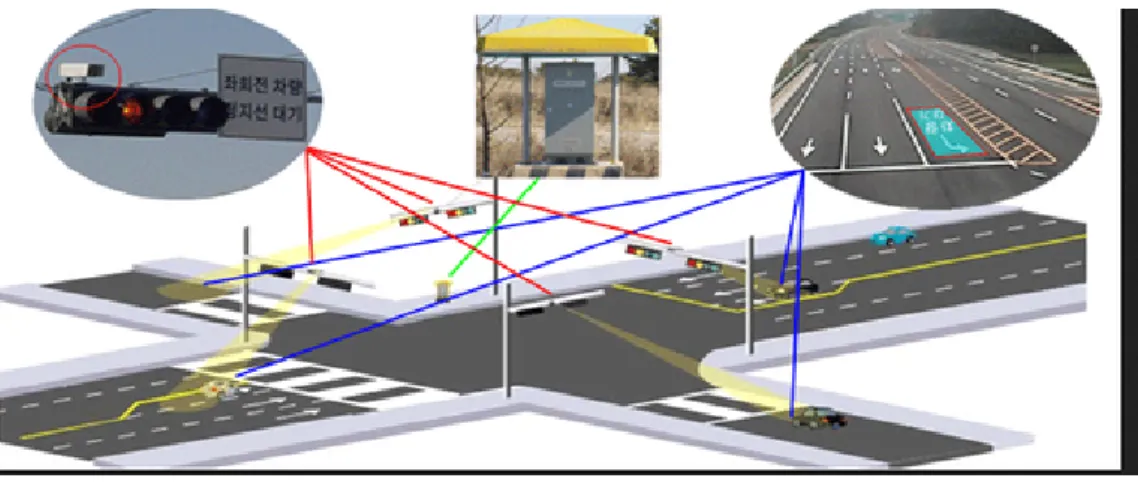 Figure 1.3 – Commande de signal actionn´ ee par le v´ ehicule [20]