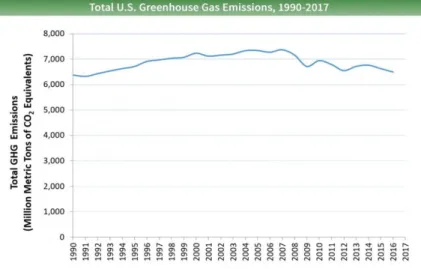 Figure 1.9 – ´ Emissions totales de gaz ` a effet de serre provenant des transports aux Etats-Unis 1990-2017 [22]´