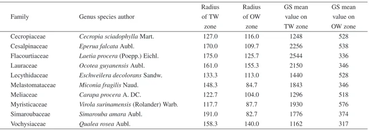 Table I. Radius and Growth Strains ( × 10 −6 ) mean value of tension wood and opposite wood zone from the ten studied trees.