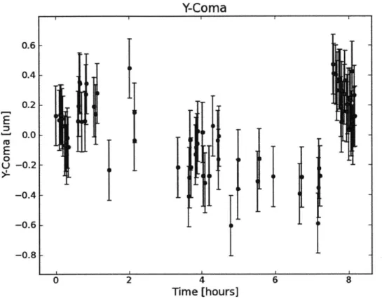 Figure  4-3:  This  is  the best  fit  y-coma,  plotted  over  time  for  1 night  of  observing.