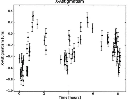 Figure  4-4:  This  is  the  best  fit  x-astigmatism,  plotted  over  time  for  1  night  of  ob- ob-serving