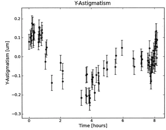 Figure  4-5:  This  is  the best  fit  y-astigmatism,  plotted  over  time  for  1 night  of ob- ob-serving