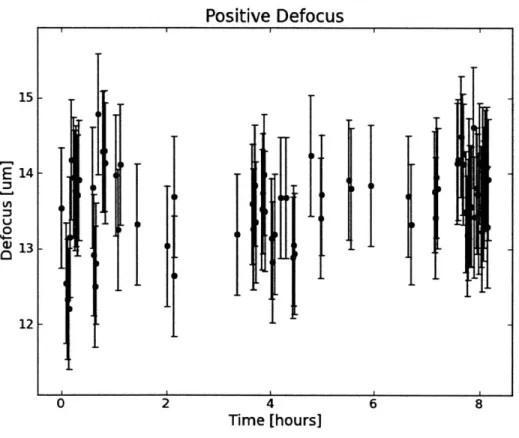 Figure 4-6:  This is  the best  fit  defocus  for  the pre-focal  image,  plotted  over time  for  1 night  of observing