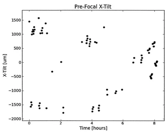 Figure  4-8:  This  is  the  best  fit  x-tilt  for  the  pre-focal  image,  plotted  over  time  for  1 night  of observing