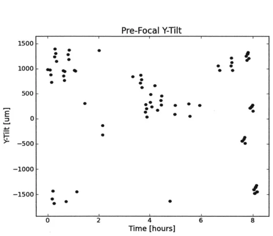 Figure  4-9:  This  is  the  best  fit  y-tilt  for  the pre-focal  image,  plotted  over  time  for  1 night of observing