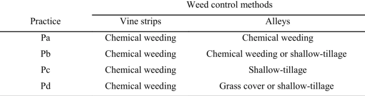 Table 1 : Description of weed control practices