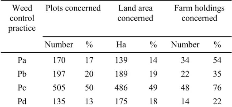 Table 2: Percentage of the different weed control practices in the plots sample