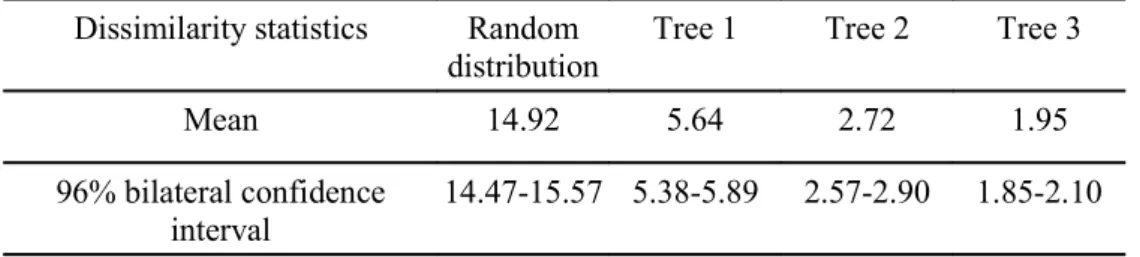 Table 5: Global dissimilarity distribution between observed WCP spatial distribution and simulated ones