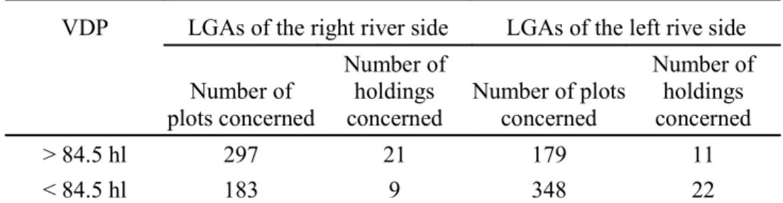 Table 6: Repartition of values of VDP by river side