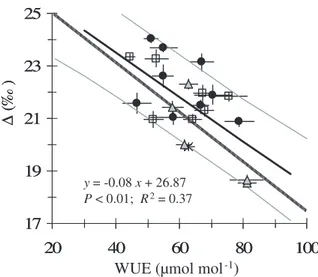 Figure 1. The relationship between leaf carbon isotope discrimina- discrimina-tion ( ∆ ) and intrinsic water-use e ﬃ ciency (WUE = A / g s ) for  pot-ted seedlings of 22 tropical rainforest species grown in non-limiting environmental conditions in a glassh