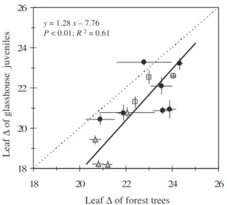 Figure 2. The relationship (Model II regression) between mean species leaf ∆ values (n = 14) of seedlings grown in the glasshouse and of canopy trees from two forest stands in French Guiana