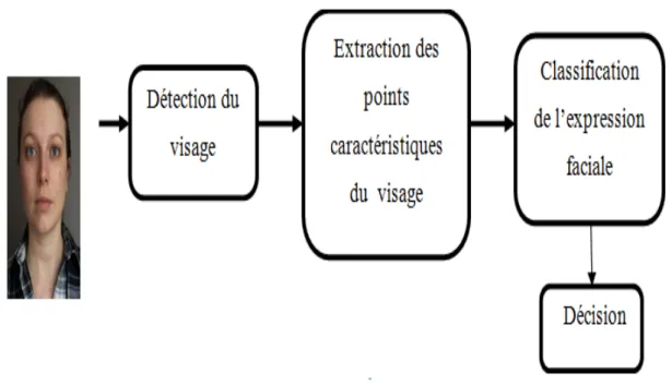 Figure 1.5 – Architecture d’un syst` eme de reconnaissance des expressions faciales.