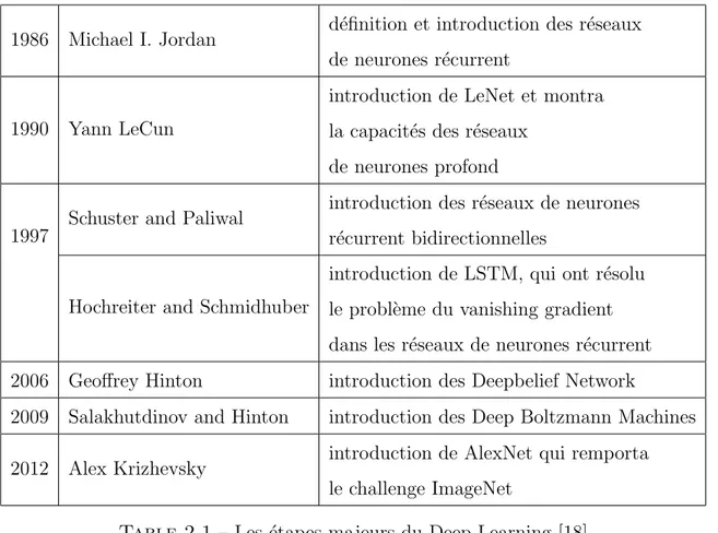 Table 2.1 – Les ´ etapes majeurs du Deep Learning [18]