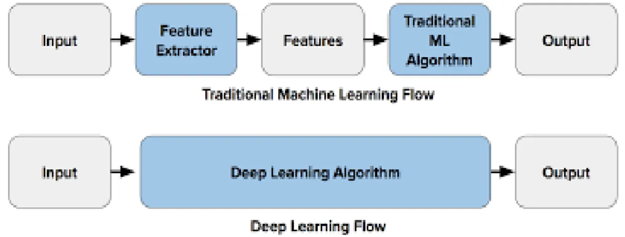 Figure 2.1 – Le proc` ede du ML classique compar´ e ` a celui du Deep Learning[20].