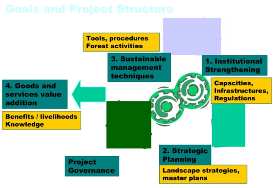 Figure 2 Project Components 
