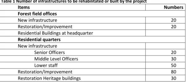 Table 1 Number of infrastructures to be rehabilitated or built by the project 