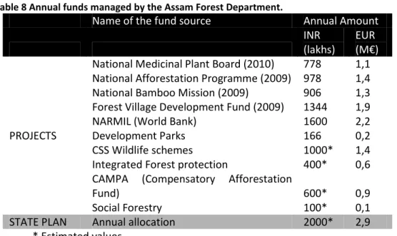 Table 8 Annual funds managed by the Assam Forest Department. 