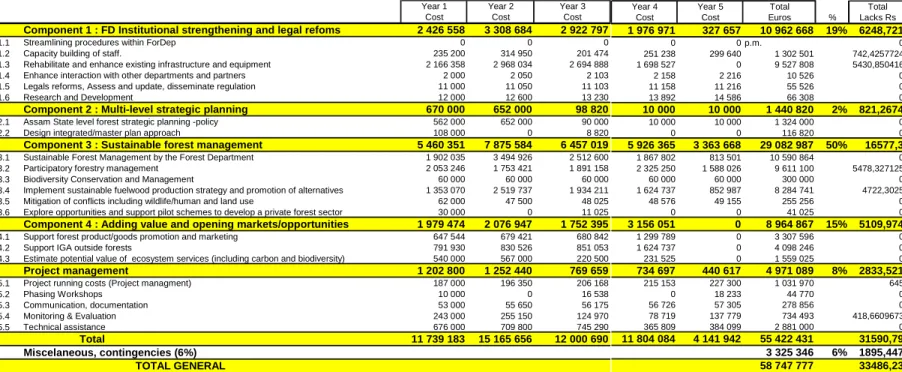 Table 9 Budget 