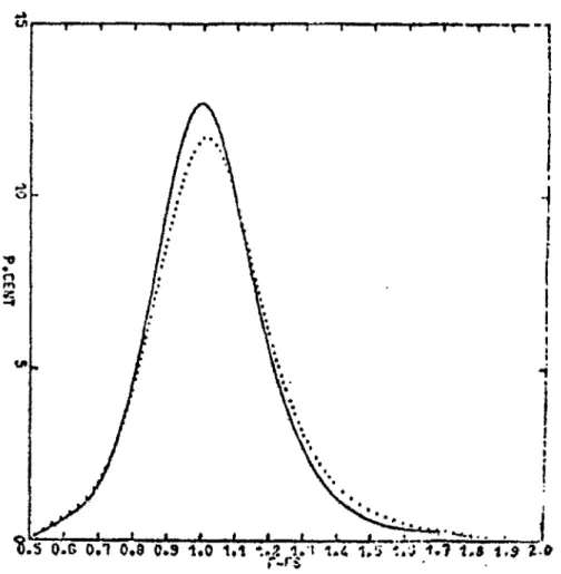 Figure  2-3:  Ratio  of  True  Density  to  Jacchia  1971  Model  Density