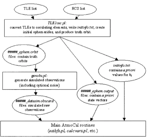 Figure  4-1:  Flowchart  for  Simulated  Observation  Creation54