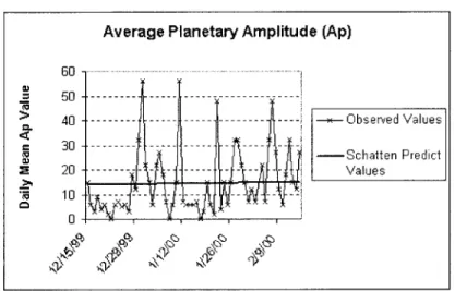 Figure  4-4:  Observed  Daily  Mean  and  Schatten  Ap  Values  for  12/15/99-2/15/00 F10.7  cm  (2800MHz) Flux 250 200  - -A-  ---------  --- ---   -------T---  Observed  Values 150  - --  - --  - -----e 100  ---------------------------------  --- Schatte