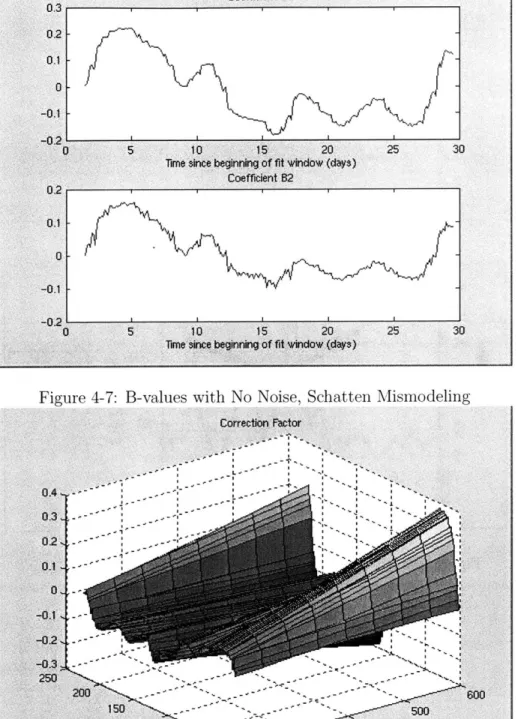 Figure  4-8:  Linear  Atmospheric  Density  Correction  Factors  with  No  Noise,  Schatten Mismodeling