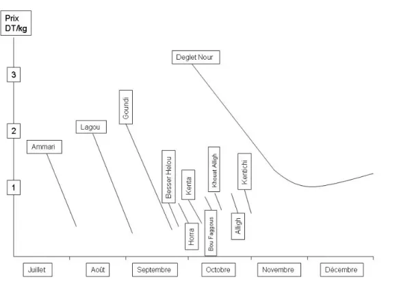 Figure 5. Variation des prix suivant la variété et la période. 