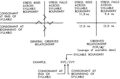 Fig.  12.  Consistent  average  consonant  durations vs  stress  configuration  and  syllable  